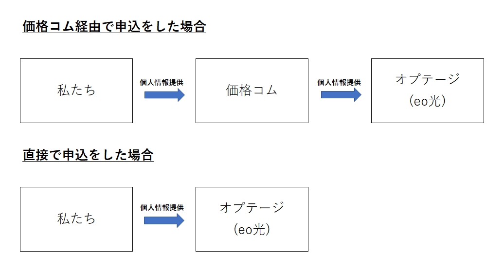 個人情報提供の流れ